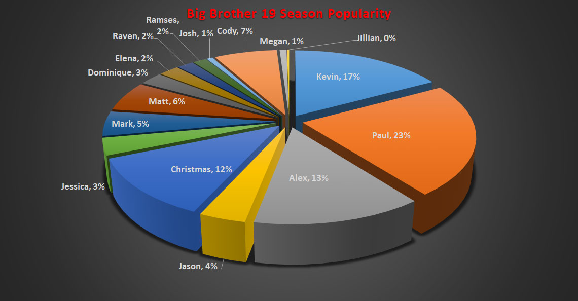 Big Brother 19 Week 4 Popularity Poll