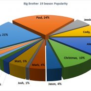 Big Brother 19 Week 5 Popularity Poll
