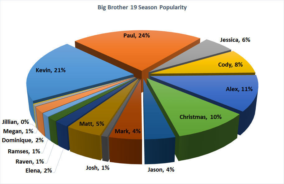 Big Brother 19 Week 5 Popularity Poll