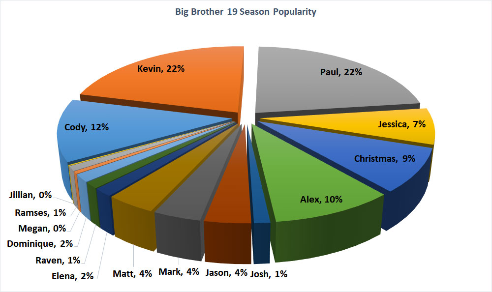 Big Brother 19 – Week 6 Popularity Poll